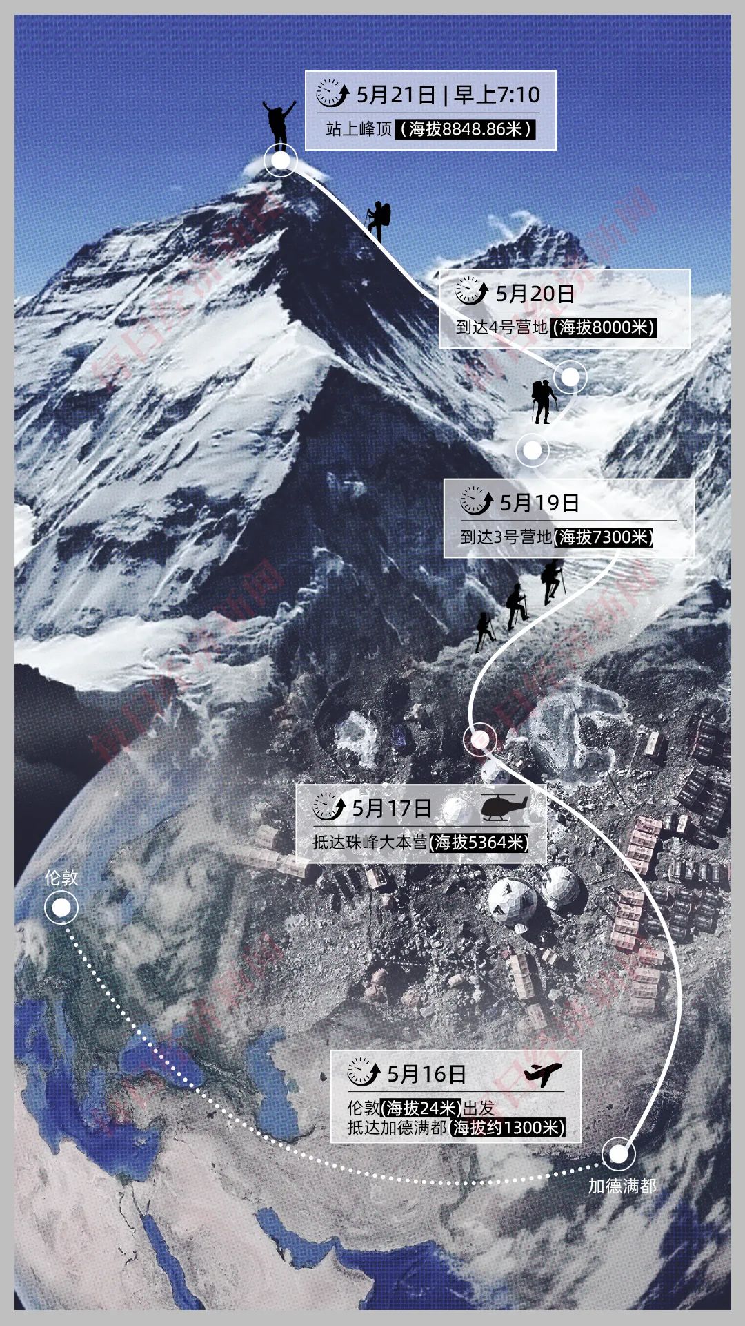 氙气“外挂”缩短到4天18小时：“没有高反我感觉棒极了”不朽情缘首页登顶珠峰正常需40多天有人却靠124万元的(图7)